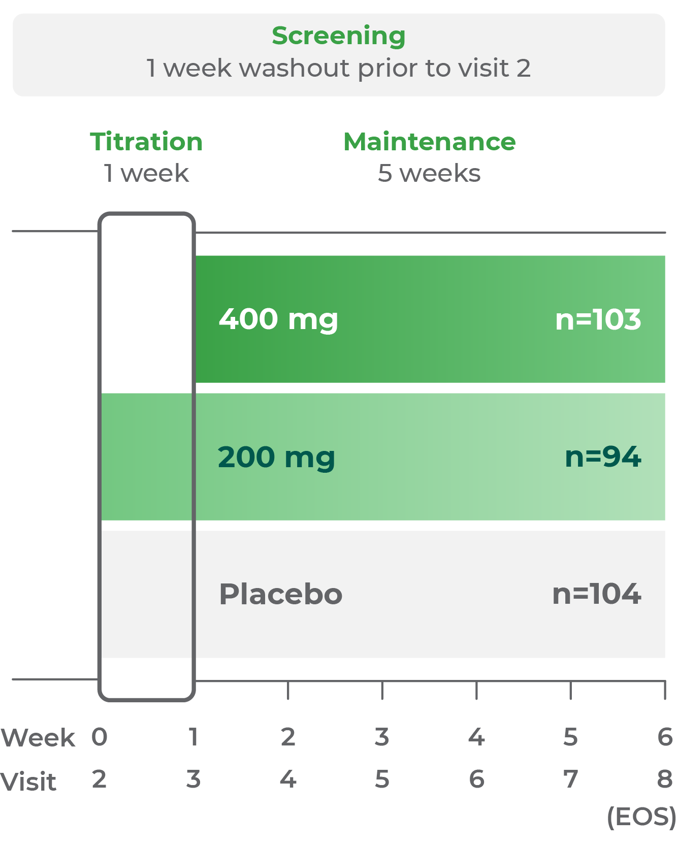 200 mg screening period, 1-week titration,  5-week maintenance in adolescents for 200 mg, 400 mg, and placebo doses over a 6-week period
