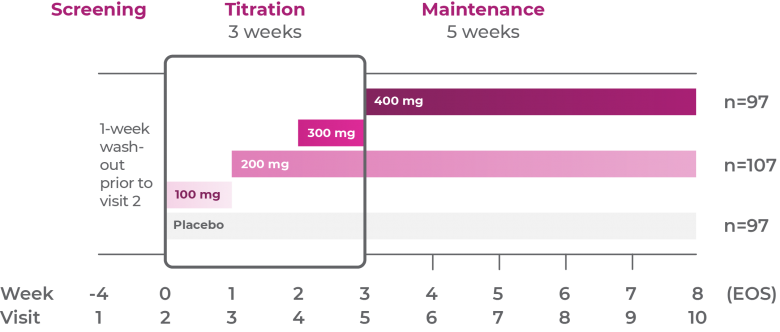 chart of a 100 mg screening period, 3-week titration,  5-week maintenance in children for 100-400 mg and placebo doses over an 8-week period