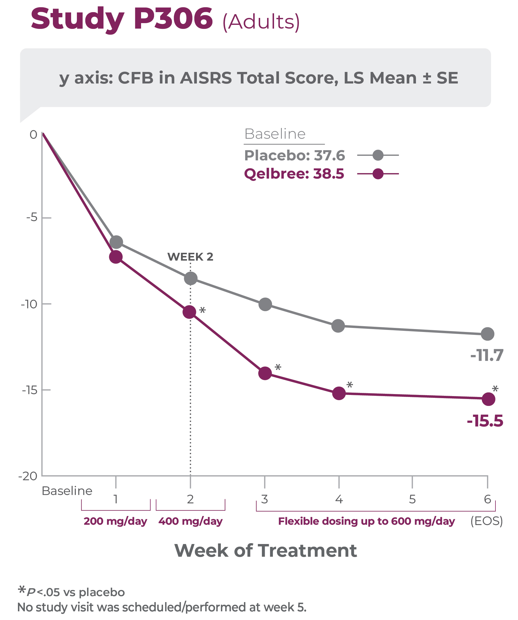 A clinical chart showing proven efficacy of Qelbree® in study p306